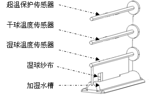 恒溫恒濕試驗(yàn)箱濕球紗布掛置方法